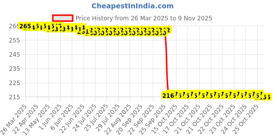 moglix.com Auto Pearl 12V Black Front &a; Rear Flasher Indicator Light for Bajaj Pulsar 125 auto pearl Price History Graph from 26 Mar 2025 to 9 Nov 2025
