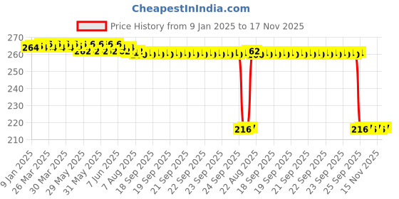 moglix.com Auto Pearl 12V Black Front &a; Rear Flasher Indicator Light for Bajaj Pulsar 135 auto pearl Price History Graph from 9 Jan 2025 to 15 Nov 2025