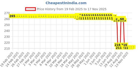 moglix.com Auto Pearl 12V Black Front &a; Rear Flasher Indicator Light for Bajaj Pulsar 135 BS6 auto pearl Price History Graph from 19 Feb 2025 to 17 Nov 2025