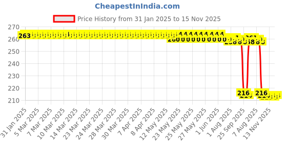 moglix.com Auto Pearl 12V Black Front &a; Rear Flasher Indicator Light for Bajaj Pulsar 135 LS DTS-i auto pearl Price History Graph from 31 Jan 2025 to 15 Nov 2025