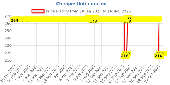 moglix.com Auto Pearl 12V Black Front &a; Rear Flasher Indicator Light for Bajaj Pulsar 150 auto pearl Price History Graph from 18 Jan 2025 to 16 Nov 2025