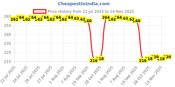 moglix.com Auto Pearl 12V Black Front &a; Rear Flasher Indicator Light for Bajaj Pulsar 150 BS6 auto pearl Price History Graph from 22 Jul 2025 to 13 Nov 2025