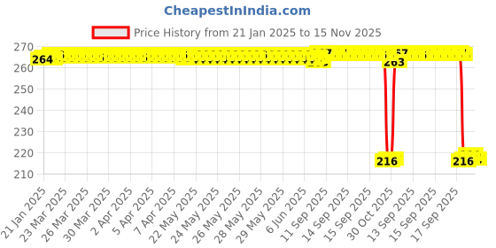 moglix.com Auto Pearl 12V Black Front &a; Rear Flasher Indicator Light for Bajaj Pulsar 180 auto pearl Price History Graph from 21 Jan 2025 to 15 Nov 2025