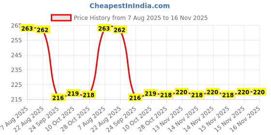 moglix.com Auto Pearl 12V Black Front &a; Rear Flasher Indicator Light for Bajaj Pulsar 180 DTS-i auto pearl Price History Graph from 7 Aug 2025 to 15 Nov 2025