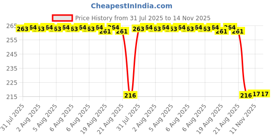 moglix.com Auto Pearl 12V Black Front &a; Rear Flasher Indicator Light for Bajaj Pulsar 180F auto pearl Price History Graph from 31 Jul 2025 to 13 Nov 2025