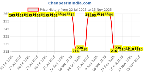 moglix.com Auto Pearl 12V Black Front &a; Rear Flasher Indicator Light for Bajaj Pulsar 200 auto pearl Price History Graph from 22 Jul 2025 to 15 Nov 2025