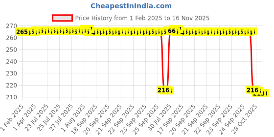 moglix.com Auto Pearl 12V Black Front &a; Rear Flasher Indicator Light for Bajaj Pulsar 220 auto pearl Price History Graph from 1 Feb 2025 to 15 Nov 2025