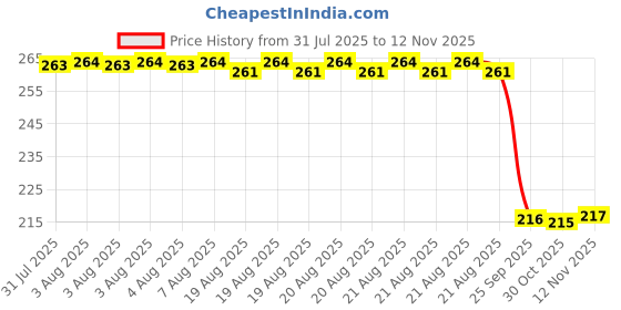 moglix.com Auto Pearl 12V Black Front &a; Rear Flasher Indicator Light for Bajaj Pulsar 220 BS6 auto pearl Price History Graph from 31 Jul 2025 to 11 Nov 2025