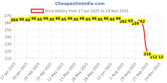 moglix.com Auto Pearl 12V Black Front &a; Rear Flasher Indicator Light for Bajaj Pulsar 220 DTS-i auto pearl Price History Graph from 17 Jan 2025 to 18 Nov 2025