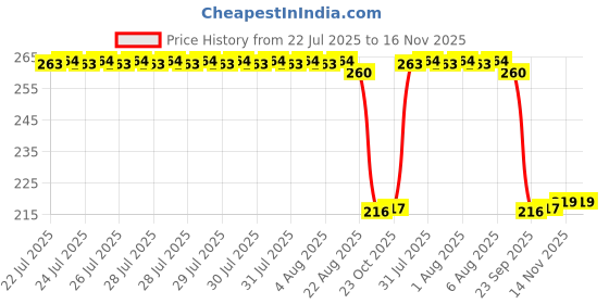 moglix.com Auto Pearl 12V Black Front &a; Rear Flasher Indicator Light for Bajaj Pulsar NS 200 auto pearl Price History Graph from 22 Jul 2025 to 14 Nov 2025