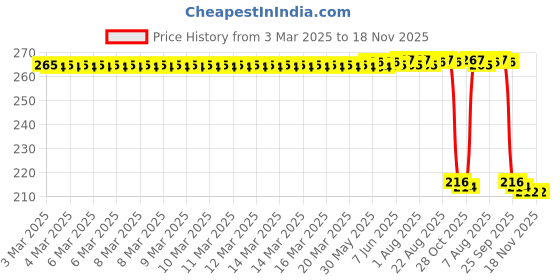 moglix.com Auto Pearl 12V Black Front &a; Rear Flasher Indicator Light for Bajaj Pulsar NS125 BS6 auto pearl Price History Graph from 3 Mar 2025 to 17 Nov 2025