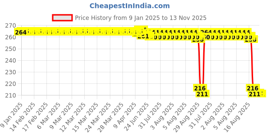 moglix.com Auto Pearl 12V Black Front &a; Rear Flasher Indicator Light for Bajaj Pulsar RS200 auto pearl Price History Graph from 9 Jan 2025 to 13 Nov 2025