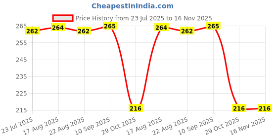moglix.com Auto Pearl 12V Black Front &a; Rear Flasher Indicator Light for Bajaj Spirit auto pearl Price History Graph from 23 Jul 2025 to 15 Nov 2025