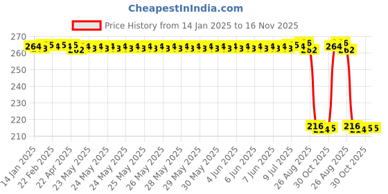 moglix.com Auto Pearl 12V Black Front &a; Rear Flasher Indicator Light for Bajaj Urbanite Chetak BS6 auto pearl Price History Graph from 14 Jan 2025 to 15 Nov 2025