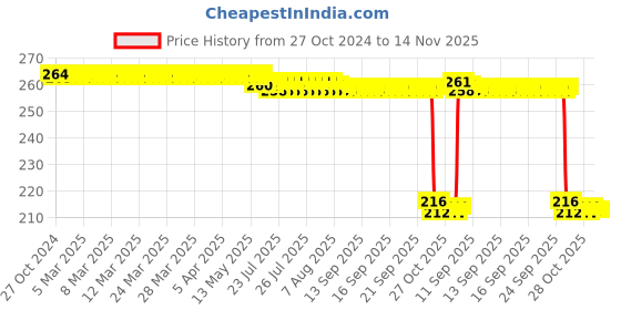 moglix.com Auto Pearl 12V Black Front &a; Rear Flasher Indicator Light for Bajaj V15 auto pearl Price History Graph from 27 Oct 2024 to 14 Nov 2025