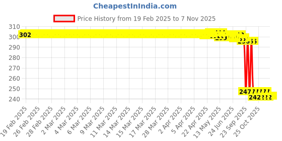 moglix.com Auto Pearl 12V Black Front &a; Rear Flasher Indicator Light for Bandit auto pearl Price History Graph from 19 Feb 2025 to 7 Nov 2025