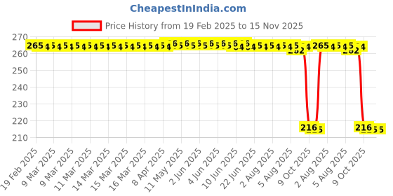 moglix.com Auto Pearl 12V Black Front &a; Rear Flasher Indicator Light for Battle Green auto pearl Price History Graph from 19 Feb 2025 to 15 Nov 2025