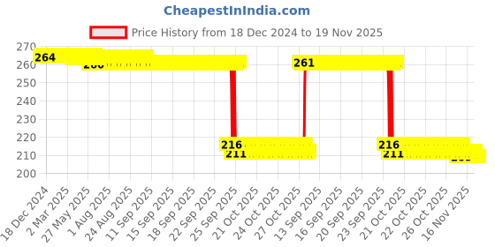 moglix.com Auto Pearl 12V Black Front &a; Rear Flasher Indicator Light for BMW G 310 R auto pearl Price History Graph from 18 Dec 2024 to 18 Nov 2025