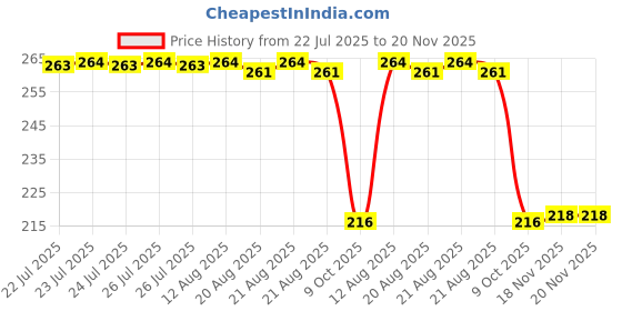 moglix.com Auto Pearl 12V Black Front &a; Rear Flasher Indicator Light for Bonneville Bobber BS6 auto pearl Price History Graph from 22 Jul 2025 to 20 Nov 2025
