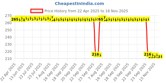 moglix.com Auto Pearl 12V Black Front &a; Rear Flasher Indicator Light for Bonneville T120 Black BS6 auto pearl Price History Graph from 22 Apr 2025 to 18 Nov 2025