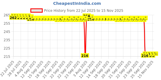 moglix.com Auto Pearl 12V Black Front &a; Rear Flasher Indicator Light for Brutale auto pearl Price History Graph from 22 Jul 2025 to 15 Nov 2025