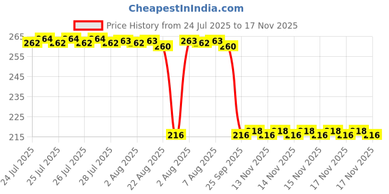 moglix.com Auto Pearl 12V Black Front &a; Rear Flasher Indicator Light for Bullet 500 auto pearl Price History Graph from 24 Jul 2025 to 17 Nov 2025