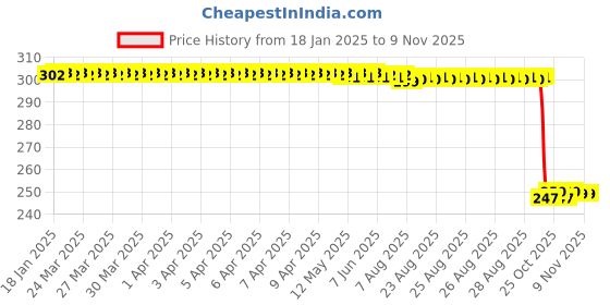 moglix.com Auto Pearl 12V Black Front &a; Rear Flasher Indicator Light for Bullet Electra Twinspark auto pearl Price History Graph from 18 Jan 2025 to 9 Nov 2025