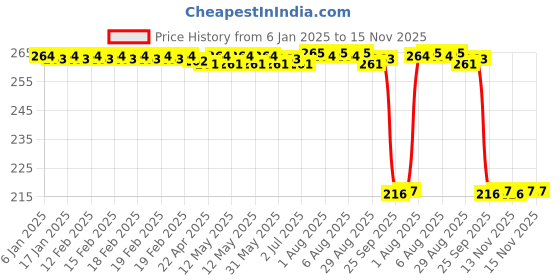 moglix.com Auto Pearl 12V Black Front &a; Rear Flasher Indicator Light for Burgman Street 125 auto pearl Price History Graph from 6 Jan 2025 to 13 Nov 2025