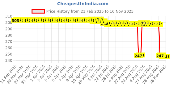 moglix.com Auto Pearl 12V Black Front &a; Rear Flasher Indicator Light for Chieftain auto pearl Price History Graph from 21 Feb 2025 to 15 Nov 2025