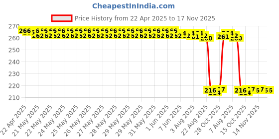 moglix.com Auto Pearl 12V Black Front &a; Rear Flasher Indicator Light for Classic 350 auto pearl Price History Graph from 22 Apr 2025 to 17 Nov 2025