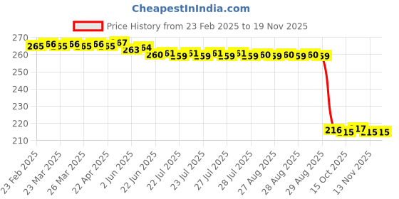 moglix.com Auto Pearl 12V Black Front &a; Rear Flasher Indicator Light for Classic Chrome auto pearl Price History Graph from 23 Feb 2025 to 17 Nov 2025