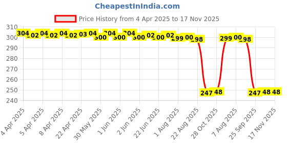 moglix.com Auto Pearl 12V Black Front &a; Rear Flasher Indicator Light for Classic Desert Storm auto pearl Price History Graph from 4 Apr 2025 to 17 Nov 2025