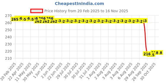 moglix.com Auto Pearl 12V Black Front &a; Rear Flasher Indicator Light for Classic Gunmetal auto pearl Price History Graph from 20 Feb 2025 to 14 Nov 2025