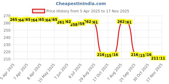 moglix.com Auto Pearl 12V Black Front &a; Rear Flasher Indicator Light for Classic Squadron BS6 auto pearl Price History Graph from 5 Apr 2025 to 17 Nov 2025