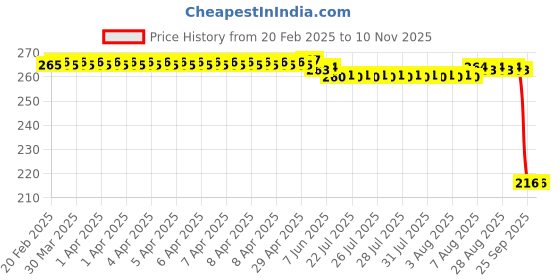 moglix.com Auto Pearl 12V Black Front &a; Rear Flasher Indicator Light for Classic Stealth Black auto pearl Price History Graph from 20 Feb 2025 to 9 Nov 2025