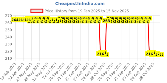 moglix.com Auto Pearl 12V Black Front &a; Rear Flasher Indicator Light for Crux auto pearl Price History Graph from 19 Feb 2025 to 15 Nov 2025