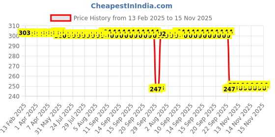 moglix.com Auto Pearl 12V Black Front &a; Rear Flasher Indicator Light for Cygnus Ray ZR auto pearl Price History Graph from 13 Feb 2025 to 14 Nov 2025