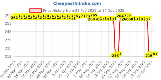 moglix.com Auto Pearl 12V Black Front &a; Rear Flasher Indicator Light for Daytona 350 auto pearl Price History Graph from 24 Feb 2025 to 14 Nov 2025