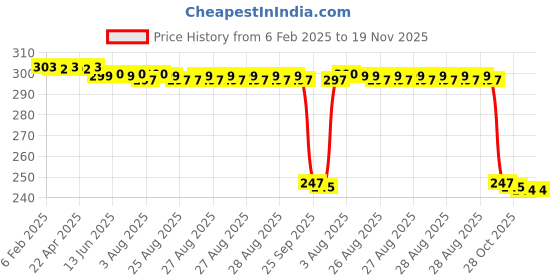 moglix.com Auto Pearl 12V Black Front &a; Rear Flasher Indicator Light for Diavel auto pearl Price History Graph from 6 Feb 2025 to 18 Nov 2025