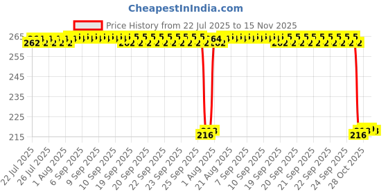 moglix.com Auto Pearl 12V Black Front &a; Rear Flasher Indicator Light for Dragster800 RR auto pearl Price History Graph from 22 Jul 2025 to 14 Nov 2025