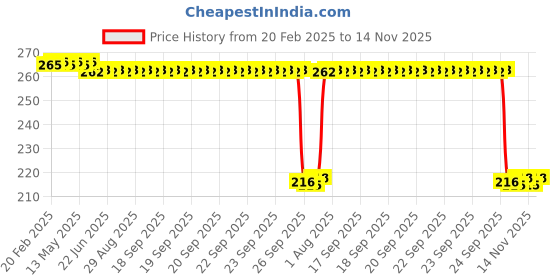 moglix.com Auto Pearl 12V Black Front &a; Rear Flasher Indicator Light for E Star auto pearl Price History Graph from 20 Feb 2025 to 14 Nov 2025