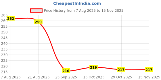moglix.com Auto Pearl 12V Black Front &a; Rear Flasher Indicator Light for Electric Creon BS6 auto pearl Price History Graph from 7 Aug 2025 to 14 Nov 2025