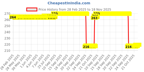 moglix.com Auto Pearl 12V Black Front &a; Rear Flasher Indicator Light for Elegante auto pearl Price History Graph from 28 Feb 2025 to 18 Nov 2025