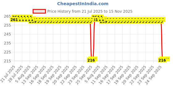 moglix.com Auto Pearl 12V Black Front &a; Rear Flasher Indicator Light for Elegante BS6 auto pearl Price History Graph from 21 Jul 2025 to 15 Nov 2025