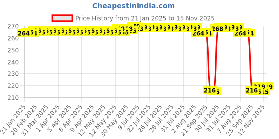 moglix.com Auto Pearl 12V Black Front &a; Rear Flasher Indicator Light for F3 auto pearl Price History Graph from 21 Jan 2025 to 15 Nov 2025