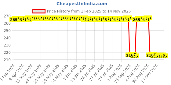 moglix.com Auto Pearl 12V Black Front &a; Rear Flasher Indicator Light for Fascino auto pearl Price History Graph from 1 Feb 2025 to 14 Nov 2025