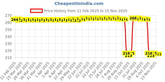 moglix.com Auto Pearl 12V Black Front &a; Rear Flasher Indicator Light for Fascino 125 auto pearl Price History Graph from 11 Feb 2025 to 15 Nov 2025