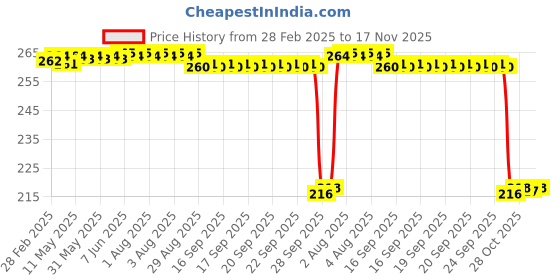 moglix.com Auto Pearl 12V Black Front &a; Rear Flasher Indicator Light for Fascino BS6 auto pearl Price History Graph from 28 Feb 2025 to 17 Nov 2025