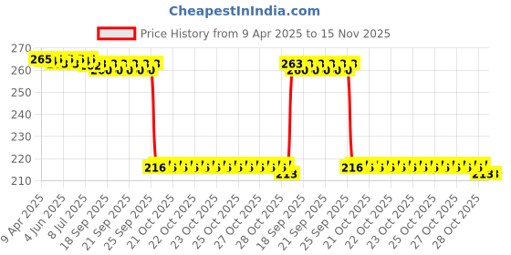 moglix.com Auto Pearl 12V Black Front &a; Rear Flasher Indicator Light for Fazer 25 auto pearl Price History Graph from 9 Apr 2025 to 14 Nov 2025