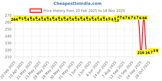 moglix.com Auto Pearl 12V Black Front &a; Rear Flasher Indicator Light for Fazer-250 auto pearl Price History Graph from 20 Feb 2025 to 17 Nov 2025